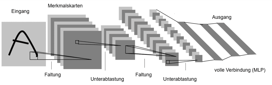 Künstliche Intelligenz zur Optimierung Ihre Prüfprozesse