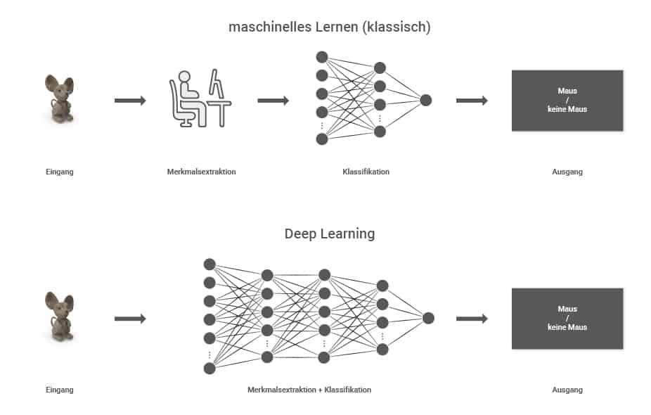 Kunstmatige intelligentie om uw testprocessen te optimaliseren